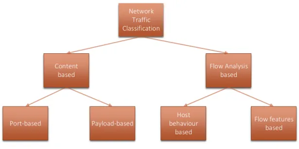 Figure 1.2: Traffic Classification Approaches