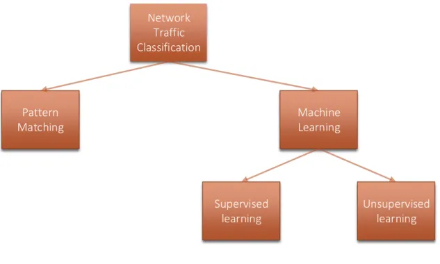Figure 1.3: Traffic Classification Methods