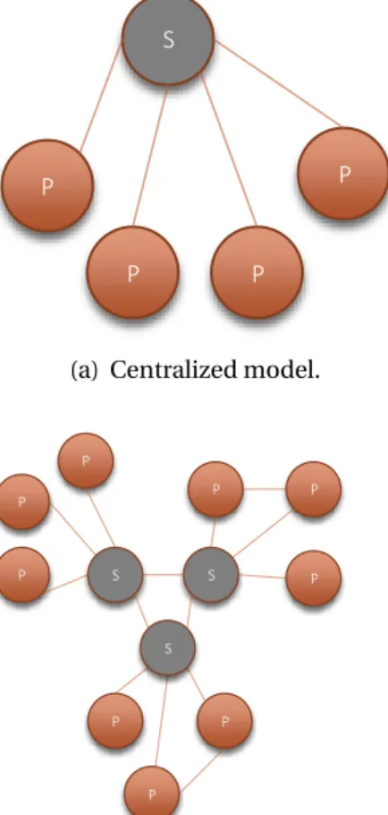 Figure 2.3: Different degrees of centralization.