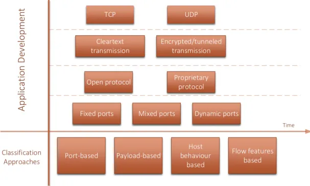 Figure 3.1: Trends in application development and classification approaches [Kor12]