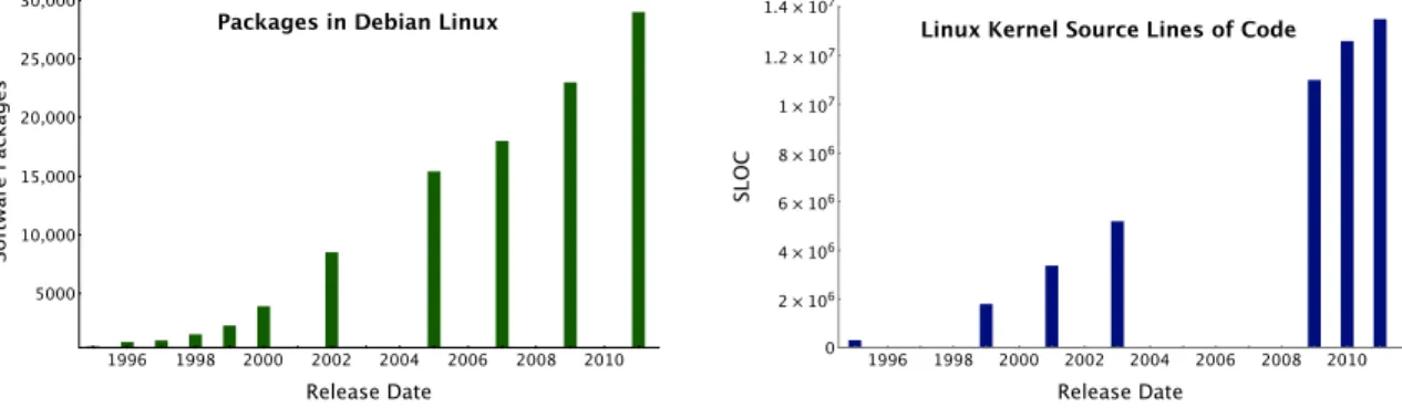 Figure 2.1: Software growth over a decade of Linux operating system development Source: Wikipedia articles: “Lines Of Code” &amp; “Debian Linux”, Feb 5, 2011