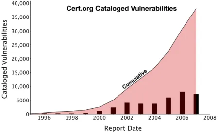 Figure 2.2: Cataloged vulnerabilities per calendar year