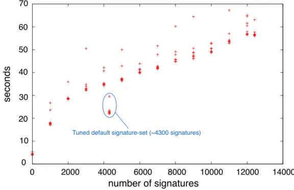 Figure 2.3: Signature-set processing times for the Snort IDS release 2.9.1.2