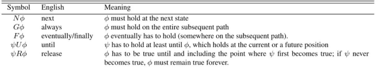 Table 2.1: Linear temporal logic relations