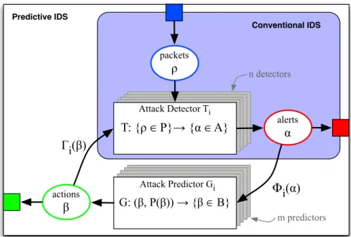 Figure 3.1: Predictive IDS architecture denoting conventional techniques
