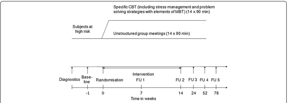 Figure 1 Trial flow. Legend: CBT (cognitive-behavioural psychotherapy), FU (follow-up).