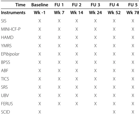 Table 1 Instruments applied at individual study visits