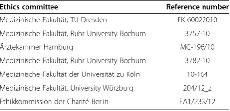 Table 2 Ethics committees of the participating studycentres