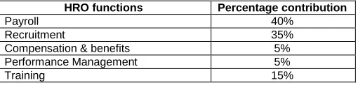 Table II:  1 Employment in IT Sector  