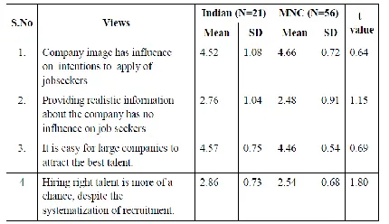 Table 12:  Views on Attraction –Across Organization Type  