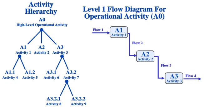 Figure 4-14:  Operational Activity Hierarchy Chart and Operational  Activity Diagram (OV-5) – Templates 