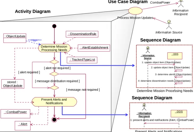 Figure 4-16:  UML Example OV-5 