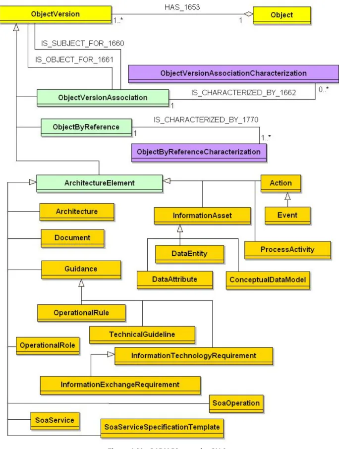 Figure 4-20:  CADM Diagram for OV-6a 