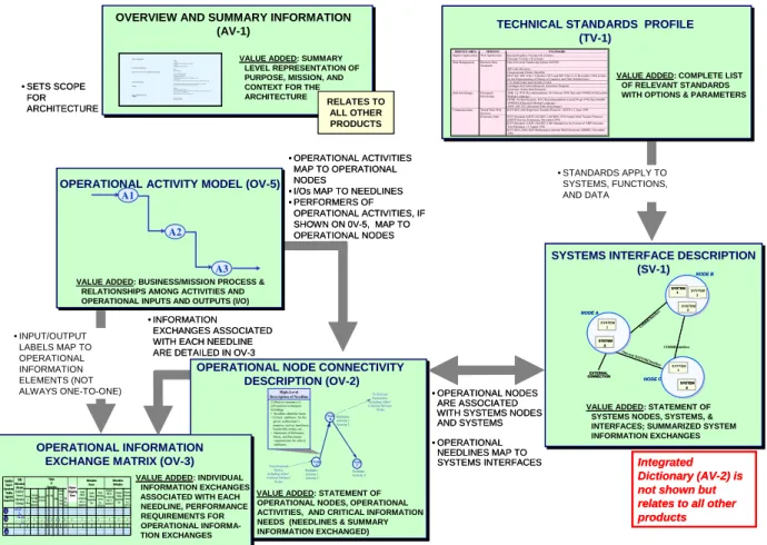 Figure 2-6:  Fundamental Linkages Among the Products and Architecture Data Elements 