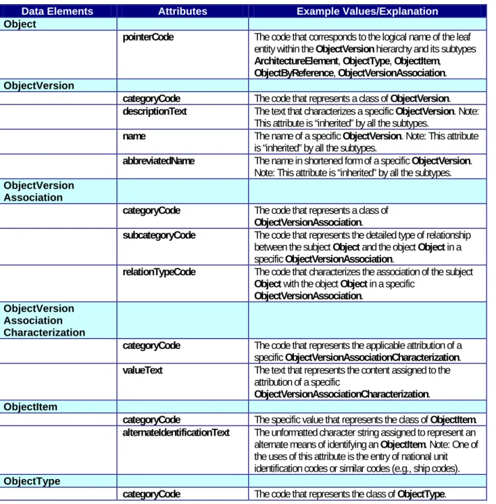 Table 2-2 defines the data elements related to common data structures.  