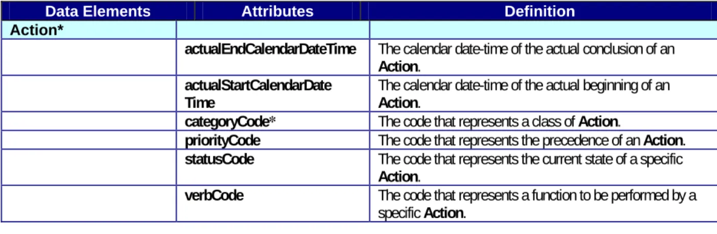 Table 3-1 defines the data elements related to the AV-1 product. 