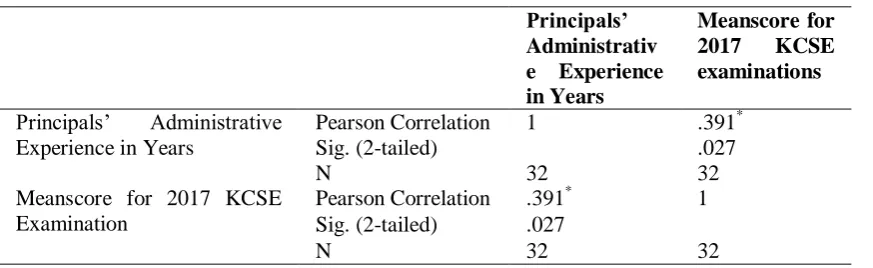 Table 5: Pearson’s Product Moment Correlation Test Analysis Showing Relationship 
