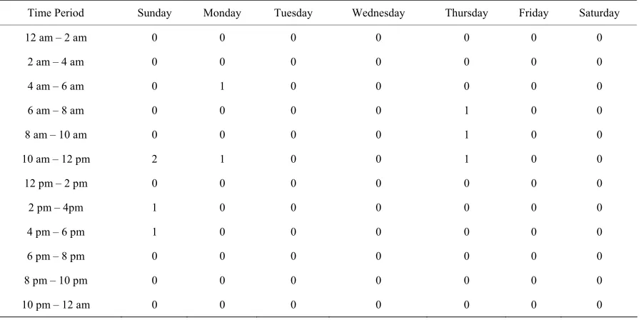 Table 7. Ambulance schedule for shifts (10, 12 and 14 hours) with weights (1, 1.2 and 1.4)