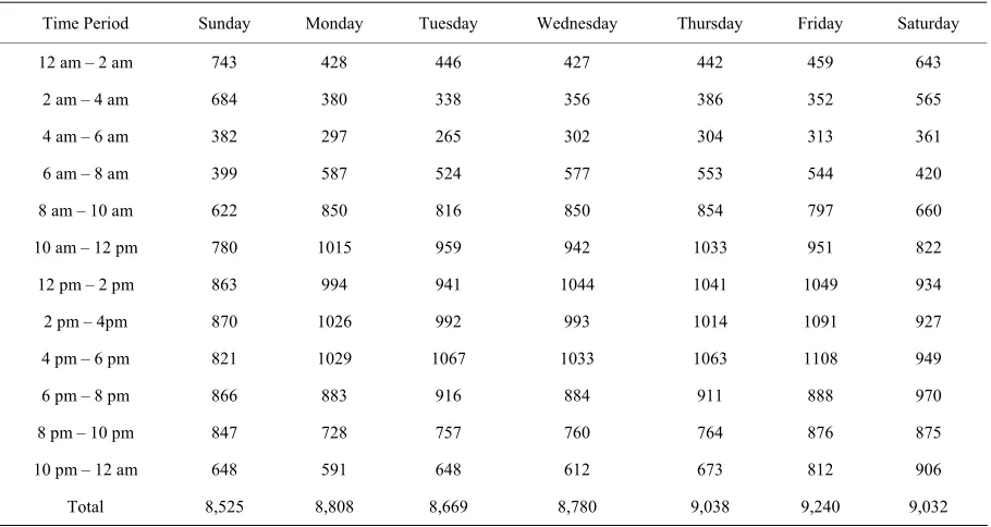 Table 2. Demand distribution per time interval in Mecklenburg County.