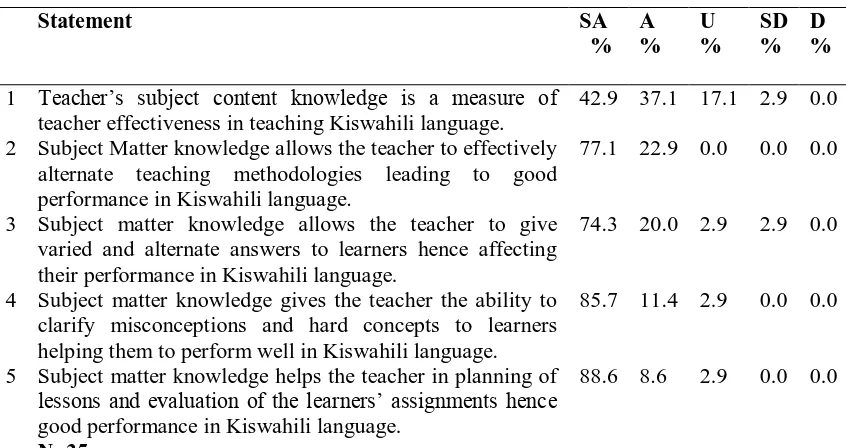 Table 1.0:Principals’ Responses on Influence of Teacher’s Subject Matter 