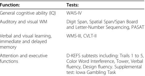 Table 1 Summary of assessed cognitive functions andtests