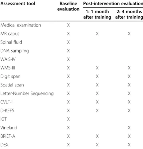 Table 2 Assessment measures at baseline andpost-intervention evaluations