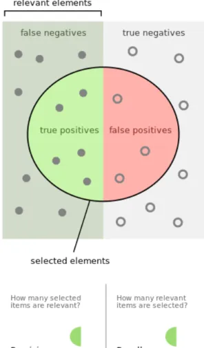 Figure 1.1: Precision and Recall metrics.