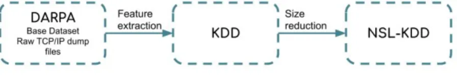 Figure 2.1: The relation between DARPA, KDD-99 and NSL-KDD datasets.