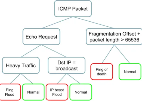 Figure 3.1: A simple example of decision tree for IDS