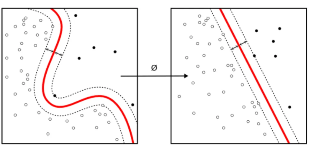Figure 3.2: A graphic representation of SVM kernel function and separating hyperplane.