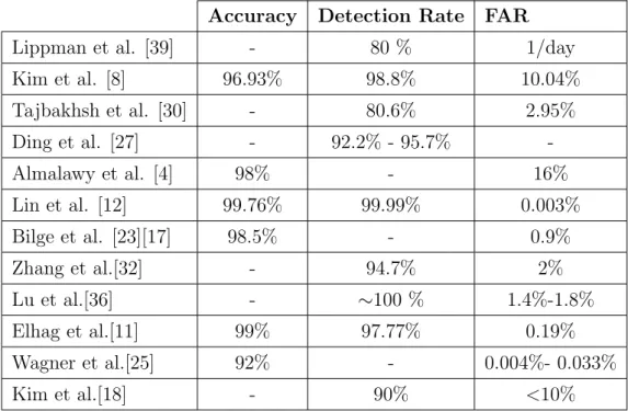 Table 5.1: Results reported in the proposed papers in terms of Accuracy, Detection Rate (recall) and FAR.