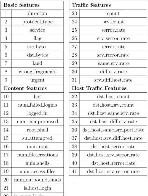 Table 5.2: NSL-KDD features grouped by their domain. [34]