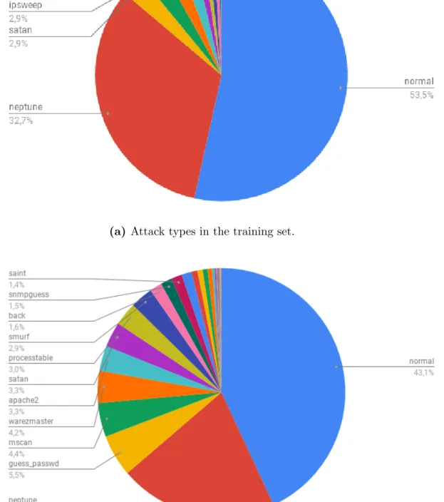 Figure 5.1: NSL-KDD attacks-types pie charts.