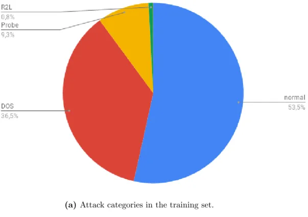 Figure 5.2: NSL-KDD attack categories pie charts.