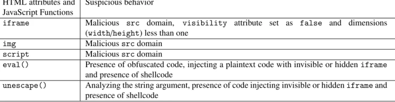 Table 1: Suspicious behaviour of HTML attributes and JavaScript