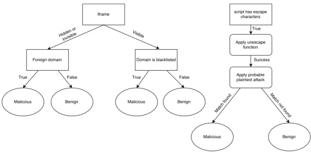 Fig. 1: Decision Tree for malicious iframe and escape string detection