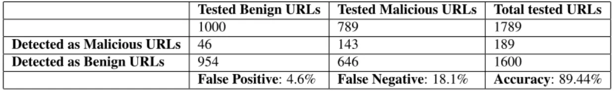 Table 2: Testing results
