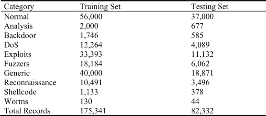 Table 1.    UNSW-NB15 general summary of attack families.   