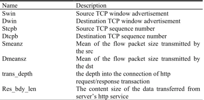 Table 3.    UNSW-NB15 packet-based features.   