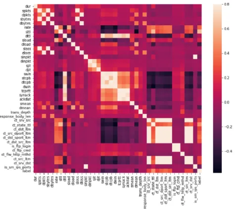 Fig 8. UNSW-NB15 Correlation heat map of variables. 