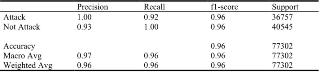 Table 4.    Model metrics for FBID binary classification. 