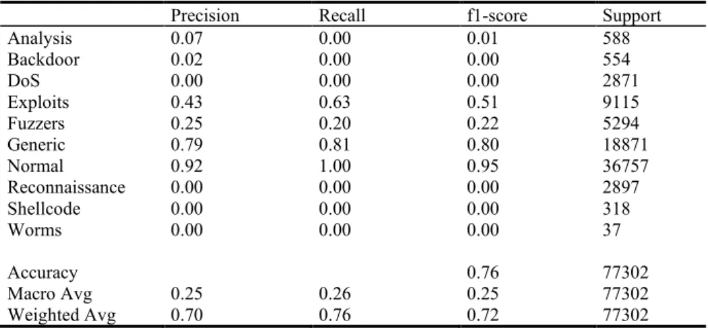 Table 5.    Model metrics for PBID multiclass classification model. 