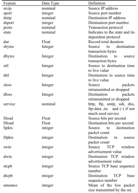Table A.    UNSW-NB15 variables. 