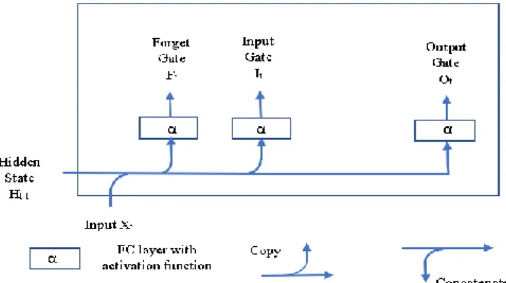 Fig. 1. Calculation of input, forget, and output gates in an LSTM. 