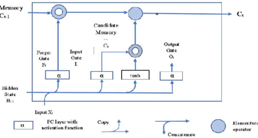 Fig 3. Computation of memory cells in an LSTM. Multiplication is carried out elementwise