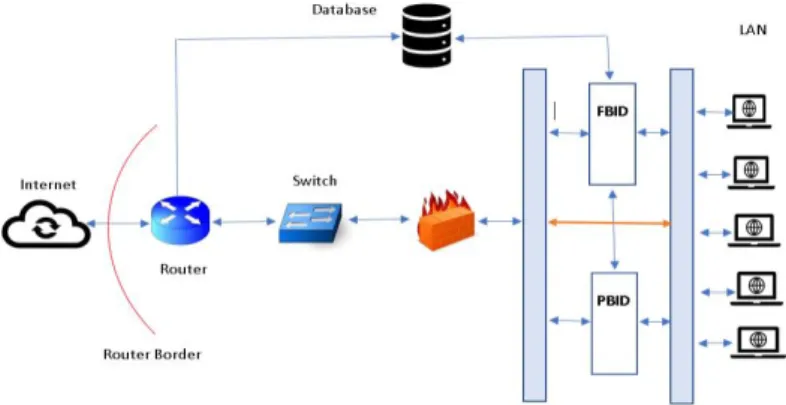 Fig 6. The Proposed Network Architecture for HIDS 