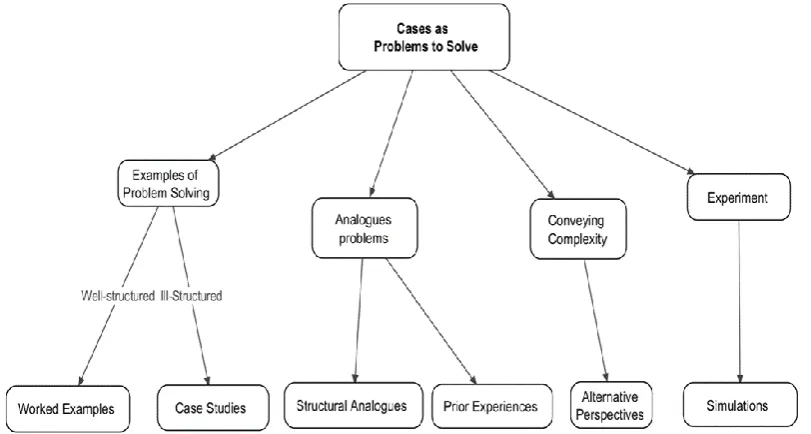 FIGURE 1: CASES AS PROBLEMS TO SOLVE (JONASSEN, 2011) 