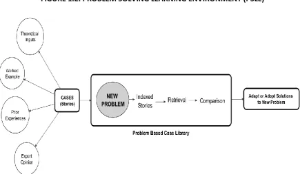 FIGURE 1.2: PROBLEM SOLVING LEARNING ENVIRONMENT (PSLE) 