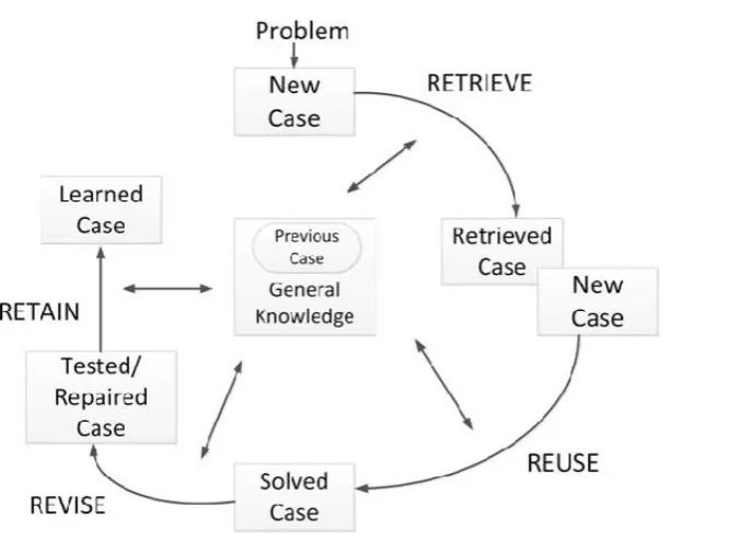 Figure 1.3: Case Based Reasoning Cycle, (Amodt& Plaza, 1996) 