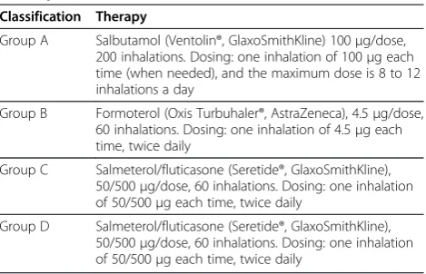 Table 1 Comprehensive Western intervention for stableCOPD patients